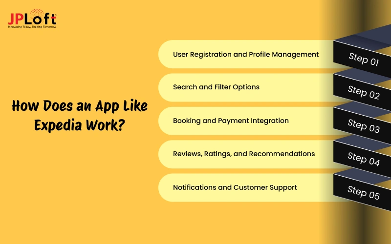 How Does an App Like Expedia Work